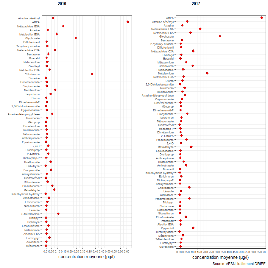 concentrations 2016-2017