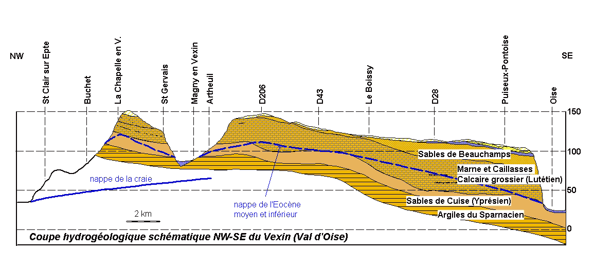 Coupe hydrogéologique Nord-Ouest Sud-Est de la nappe de l'éocène inférieur et moyen