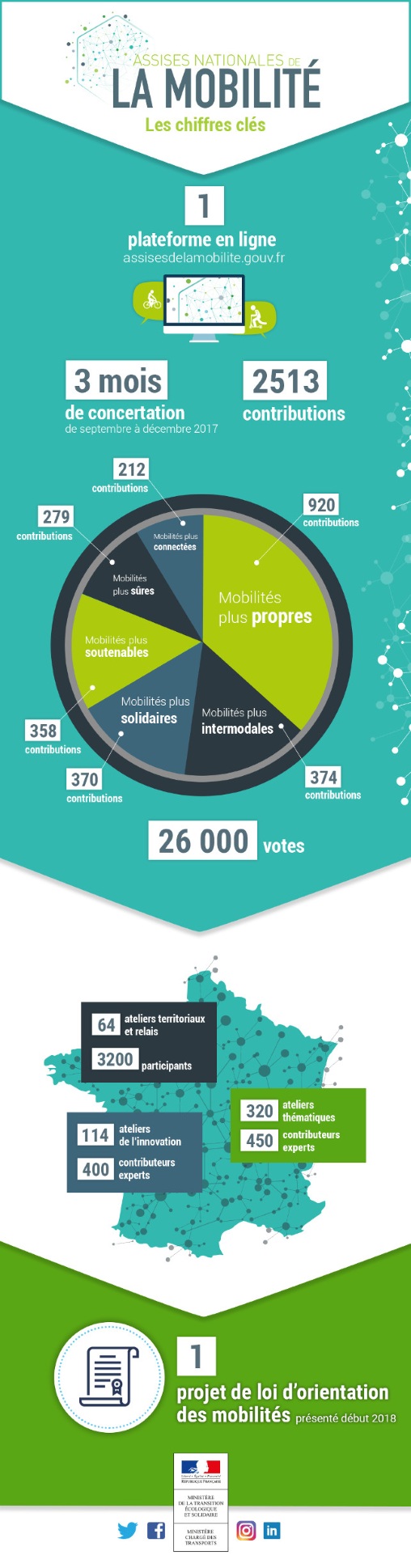 Chiffres clés de la concertation publique des Assises nationales de la mobilité