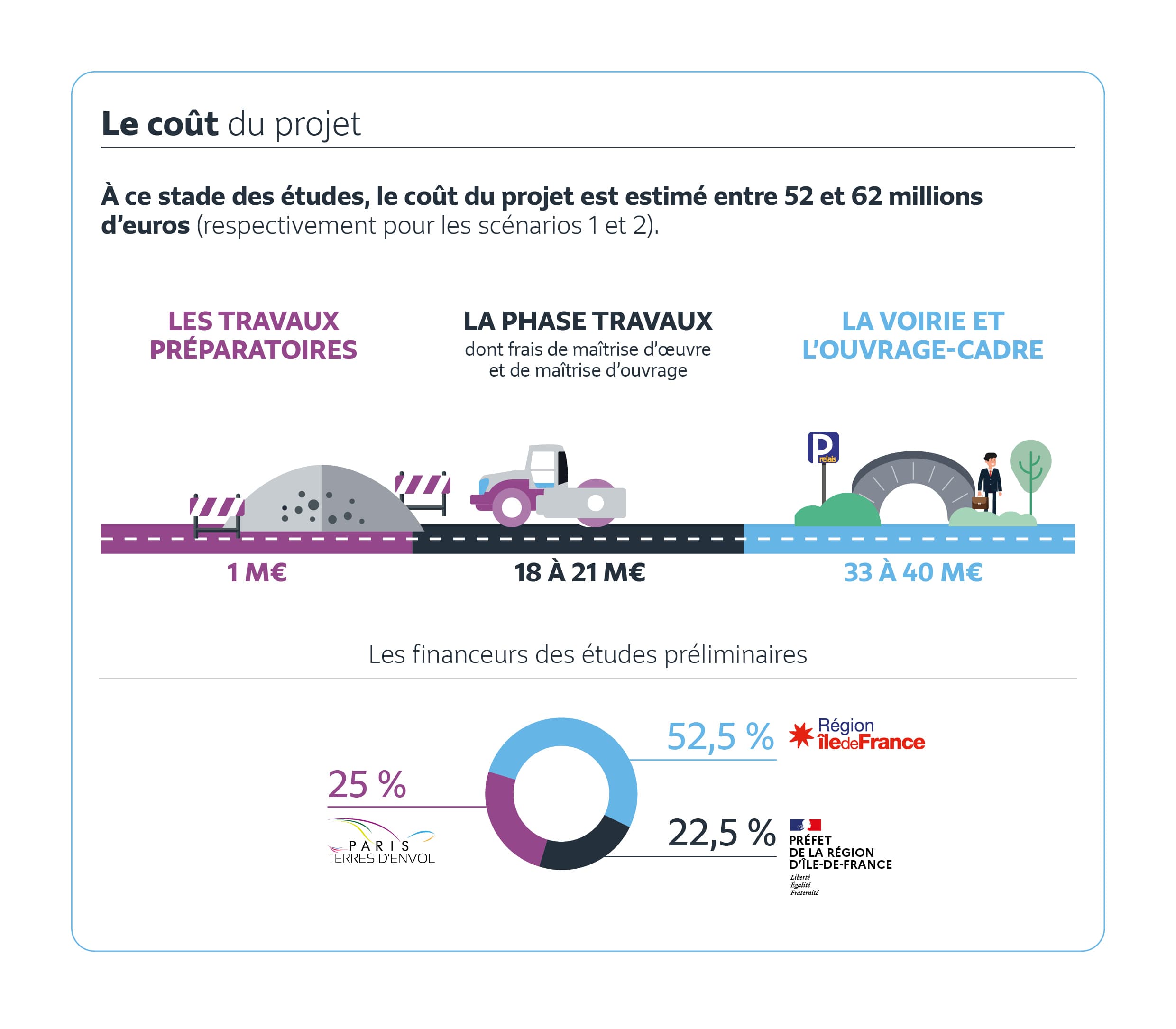 Le coût du projet