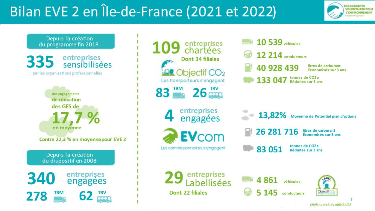 Bilan EVE2 en Île-de-France (2021-2022)