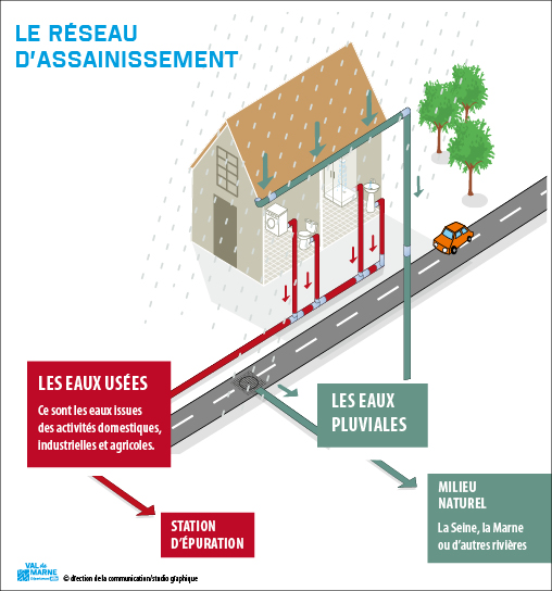 Branchements au réseau séparatif