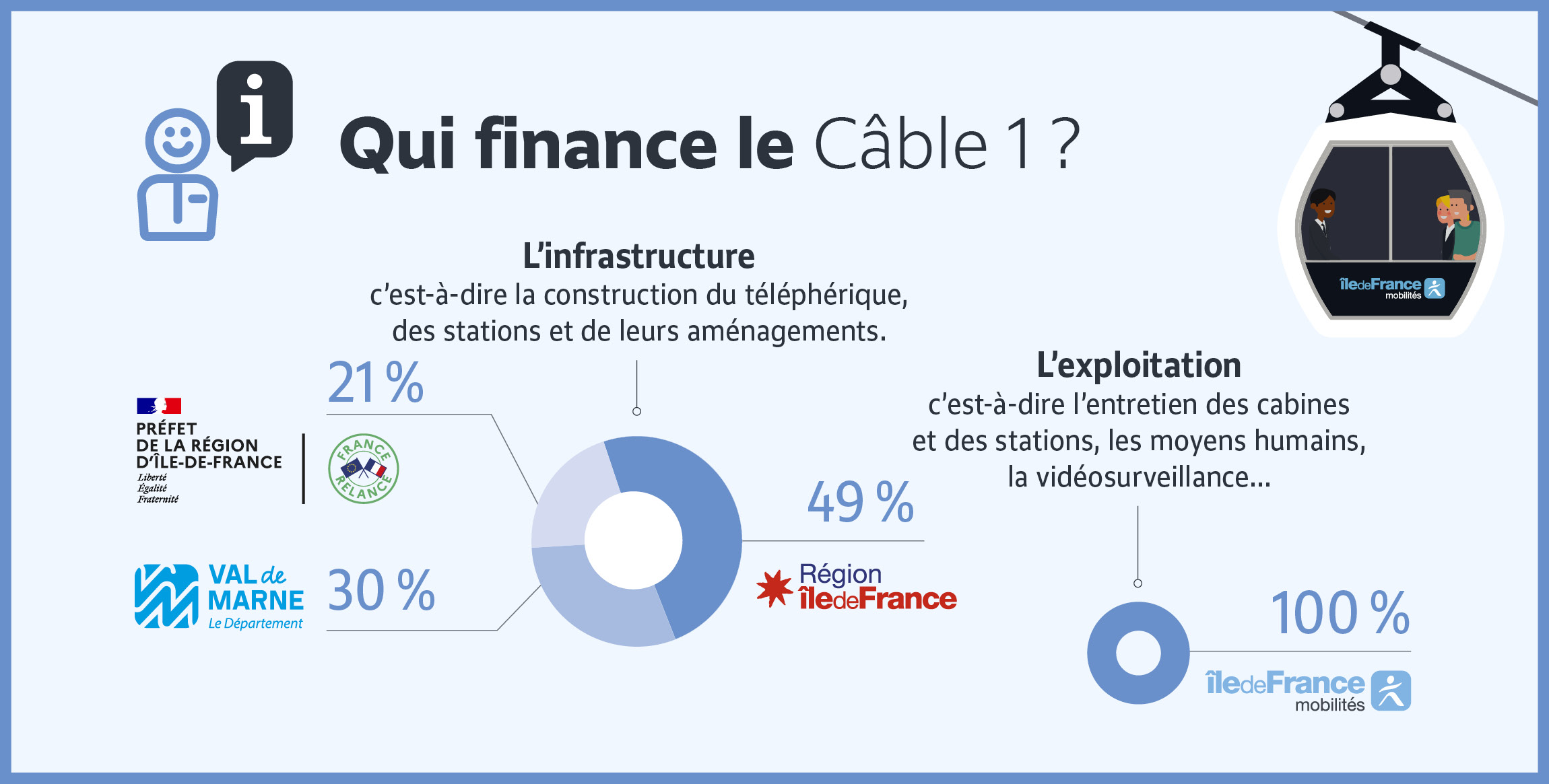 Le coût de l'opération et les financeurs