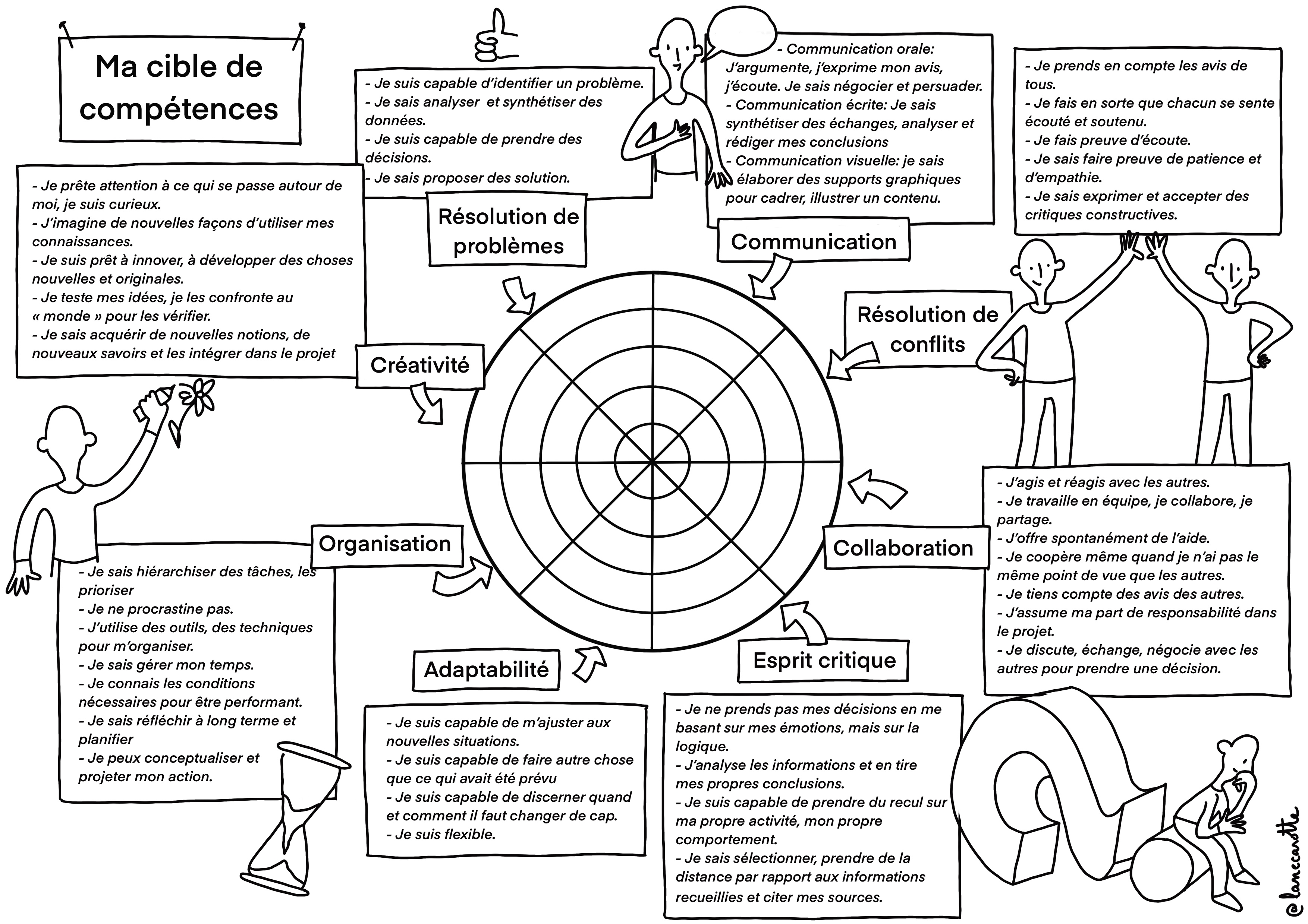 La cible des compétences