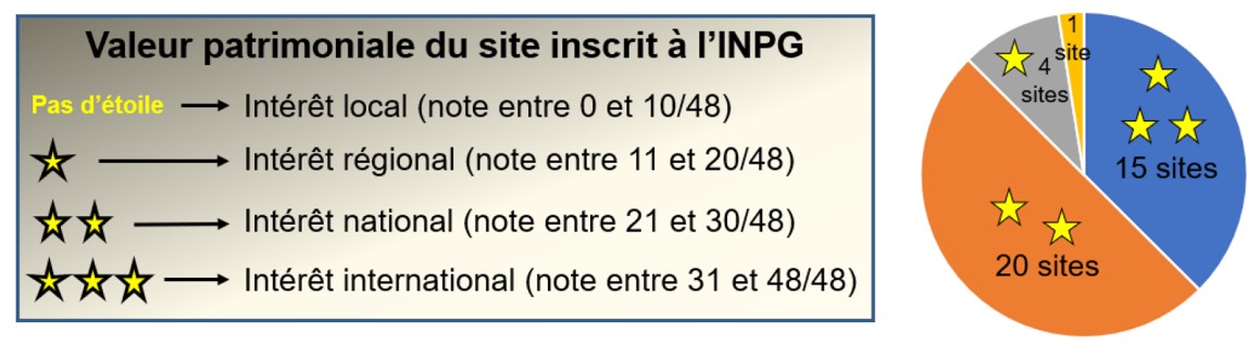 Valeur patrimoniale des sites géologiques du Val-d'Oise listés dans l'INPG