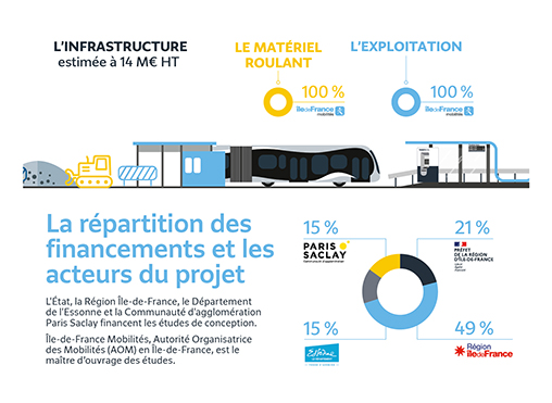 La répartition des financements et les acteurs du projet