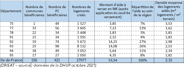 Bilan par département établi par la DRIEAT sur la base des données de la DHUP