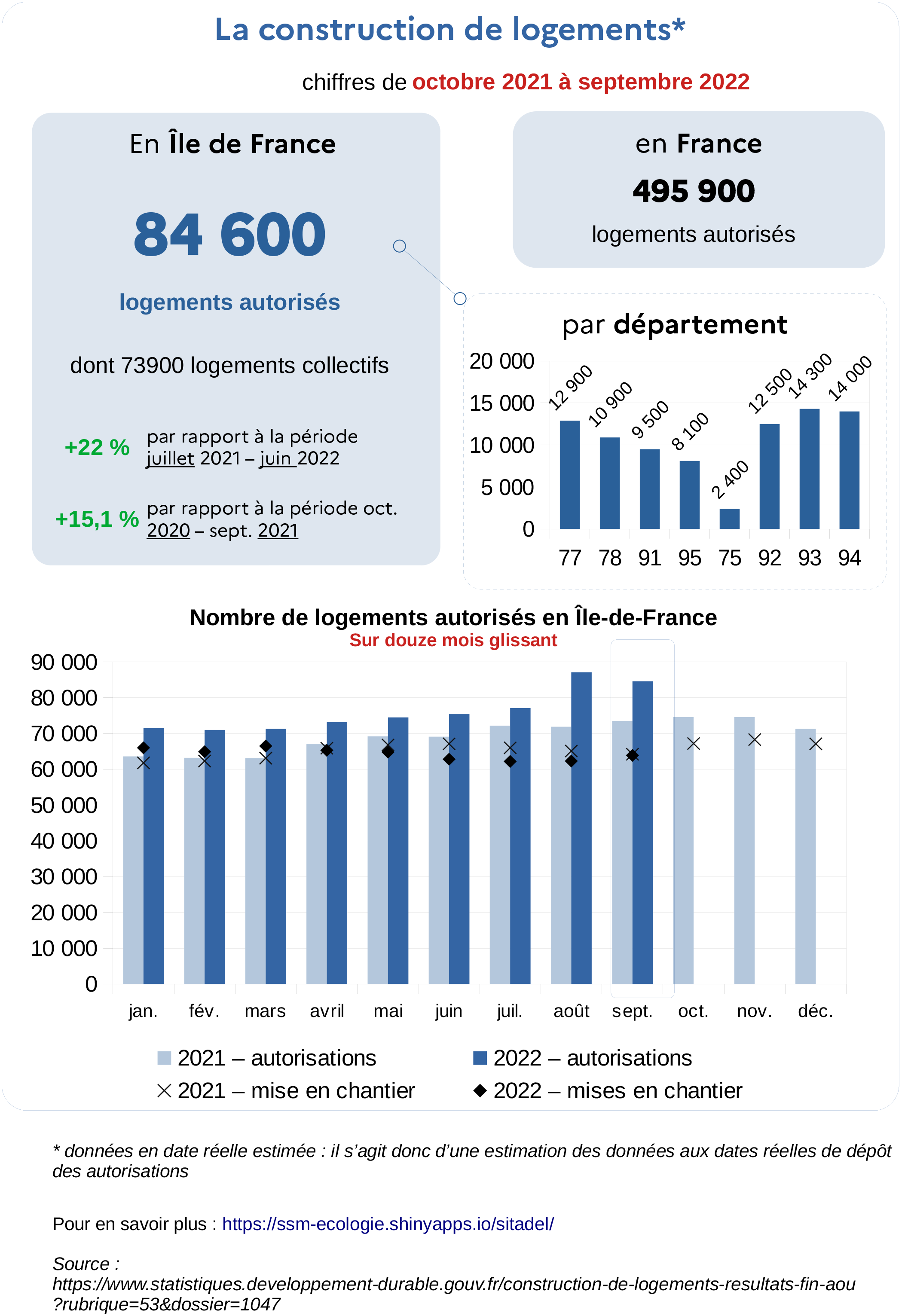 La construction de logements