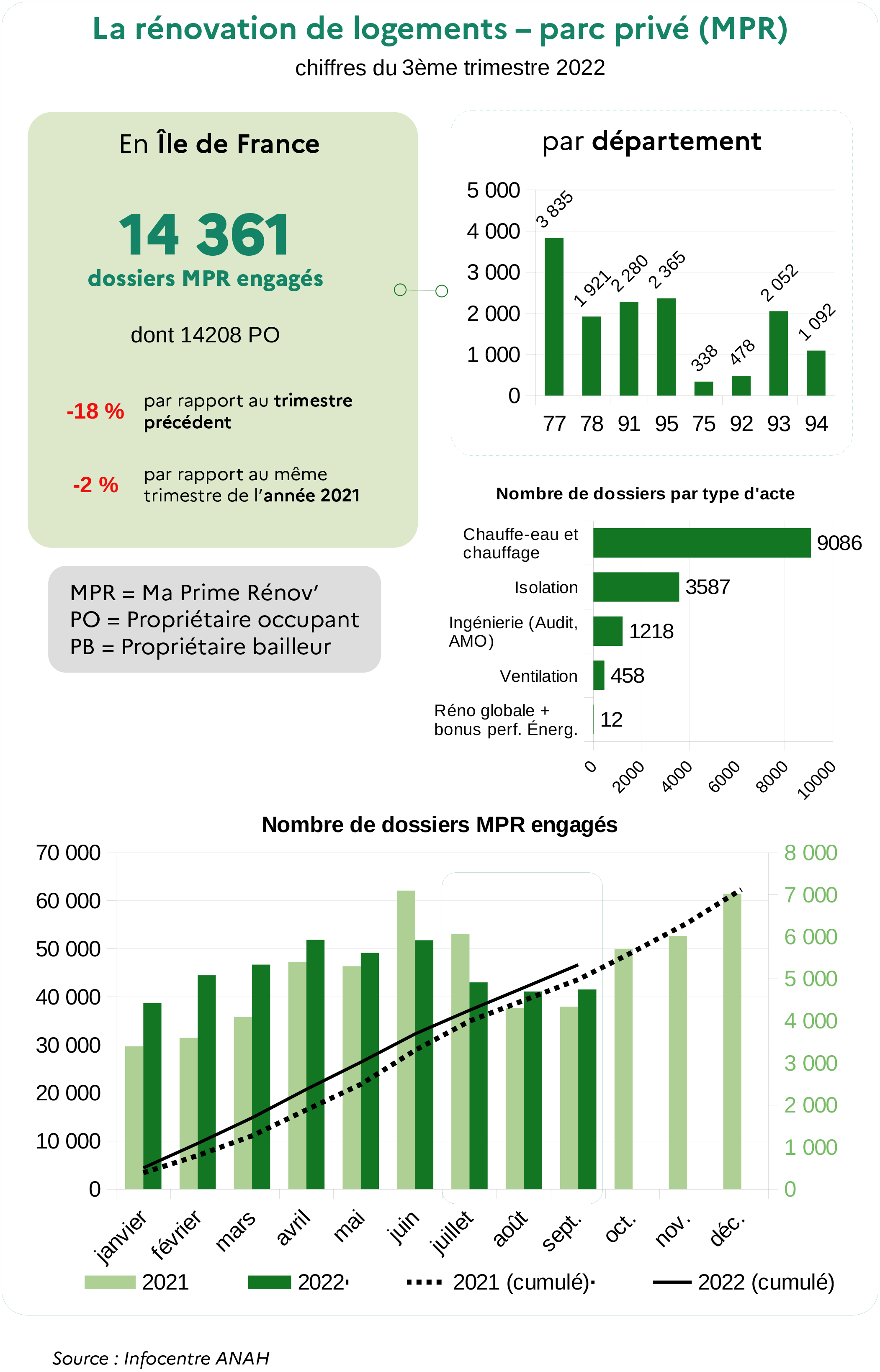 La rénovation de logements – parc privé (MPR)