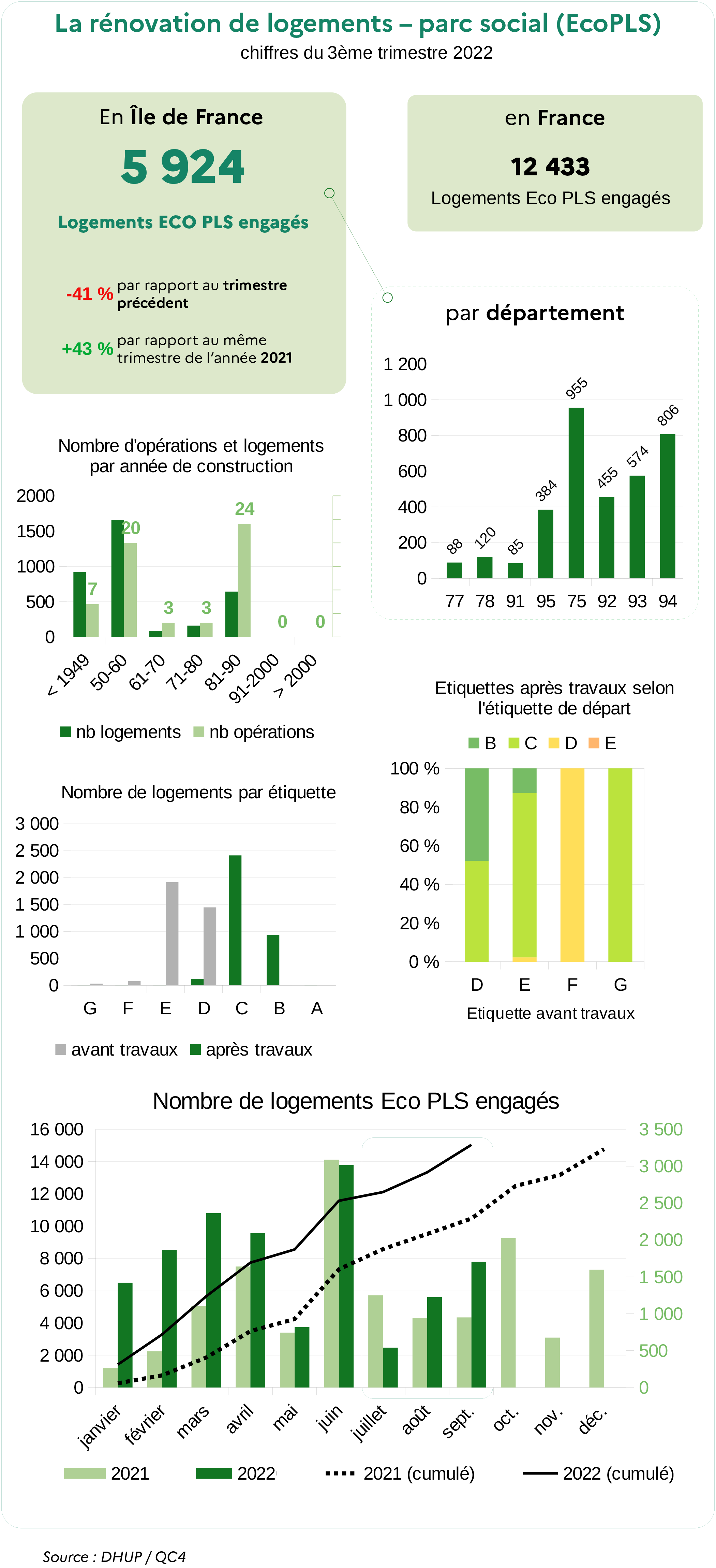 La rénovation de logements – parc social (EcoPLS)