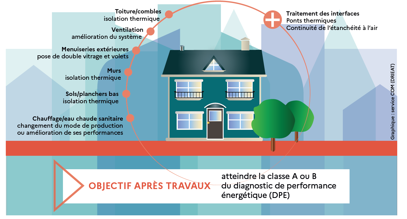 Les 6 postes de travaux à traiter pour une rénovation énergétique performante