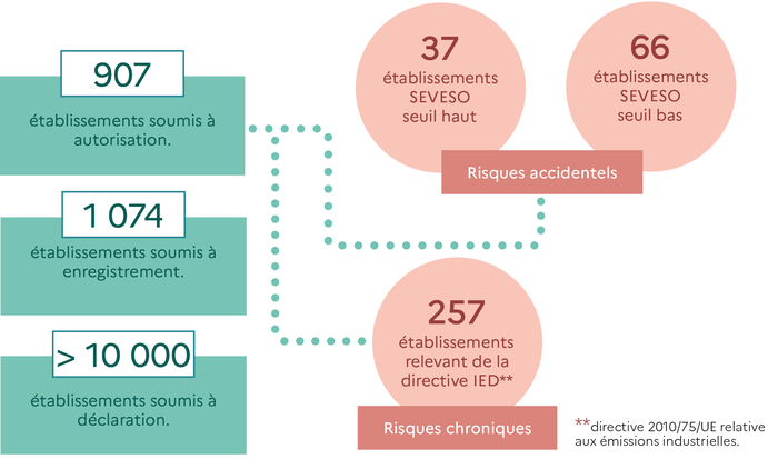 Chiffres clés des installations classées pour la protection de l'environnement en Ile-de-France
