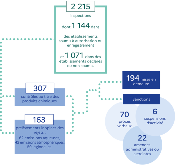 Les suites des inspections en 2023