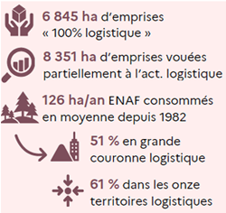 6 845 ha d'emprises "100% logistique". 8 351 ha d'emprises vouées partiellement à l'activité logistique. 126 ha/an ENAF consommés en moyenne depuis 1982. 51% en grande couronne logistique. 61% dans les onze territoires logistiques.