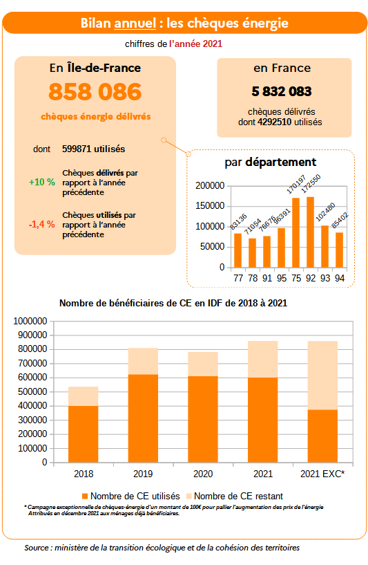 Bilan annuel - les chèques énergie_année 2021