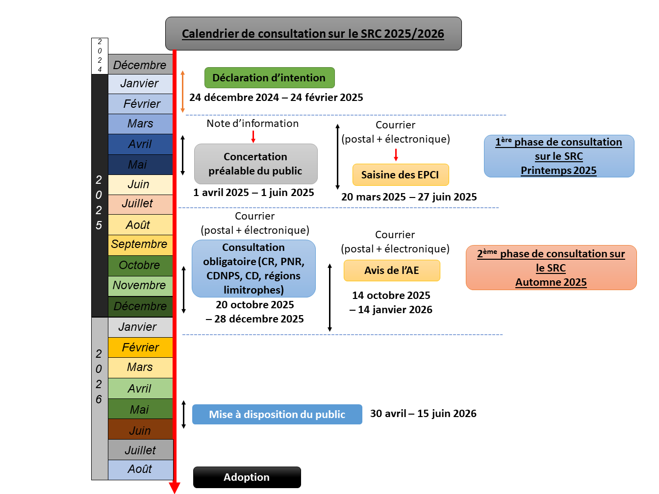 Calendrier prévisionnel de consultation du SRC