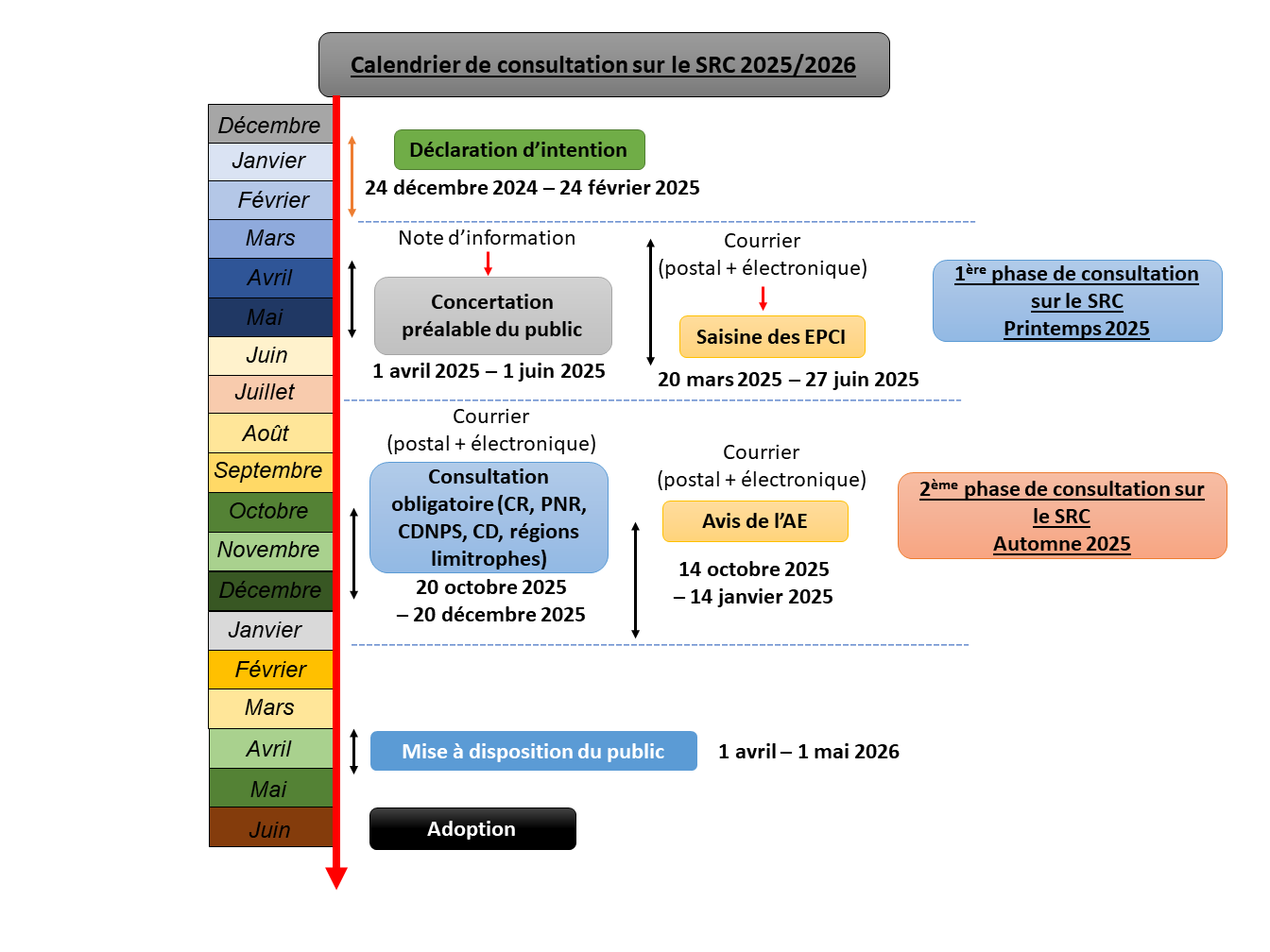 Calendrier prévisionnel de consultation du SRC