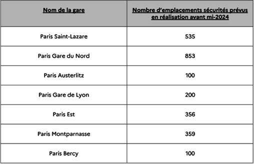 Nombre d'emplacements sécurisés prévus dans les grandes gares parisienne avant mi-2024