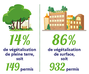 Quelques chiffres clés relatif à la végétalisation de Paris