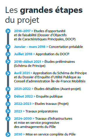 Les grandes étpas du projet