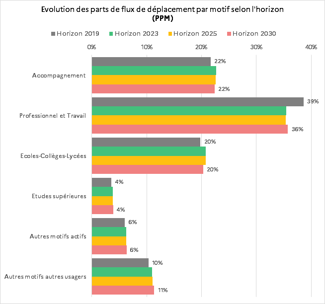 Figure 1 Évolution des parts de flux de déplacement par motif selon l’horizon en période de pointe du matin (PPM : 6h-10h)