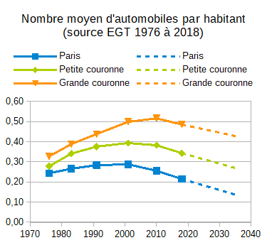 Figure 2 Une démotorisation amorcée plus tôt à Paris