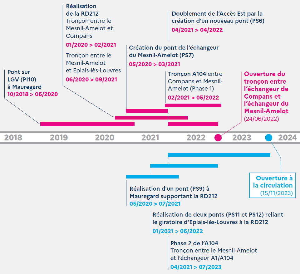 Déroulement du projet