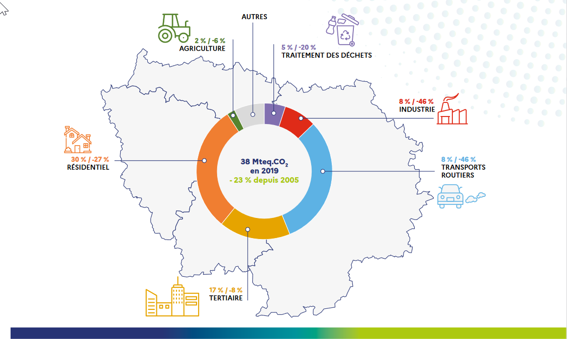 Les émissions de gaz à effet de serre contribuent pour 9 % aux émissions nationales. Le bâtiment résidentiel et tertiaire est la première source d’émission des gaz à effet de serre (47 % en 2019). La part des émissions par secteur et leur évolution depuis 2005 sont présentées dans le schéma ci-dessus.