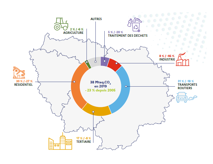 Les émissions de gaz à effet de serre contribuent pour 9 % aux émissions nationales. Le bâtiment résidentiel et tertiaire est la première source d’émission des gaz à effet de serre (47 % en 2019). La part des émissions par secteur et leur évolution depuis 2005 sont présentées dans le schéma ci-dessus.