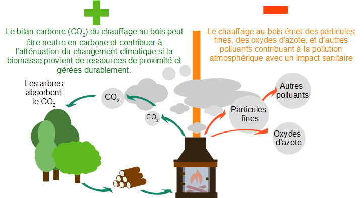 Granules de bois, biomasse, chauffage vert - Écohabitation