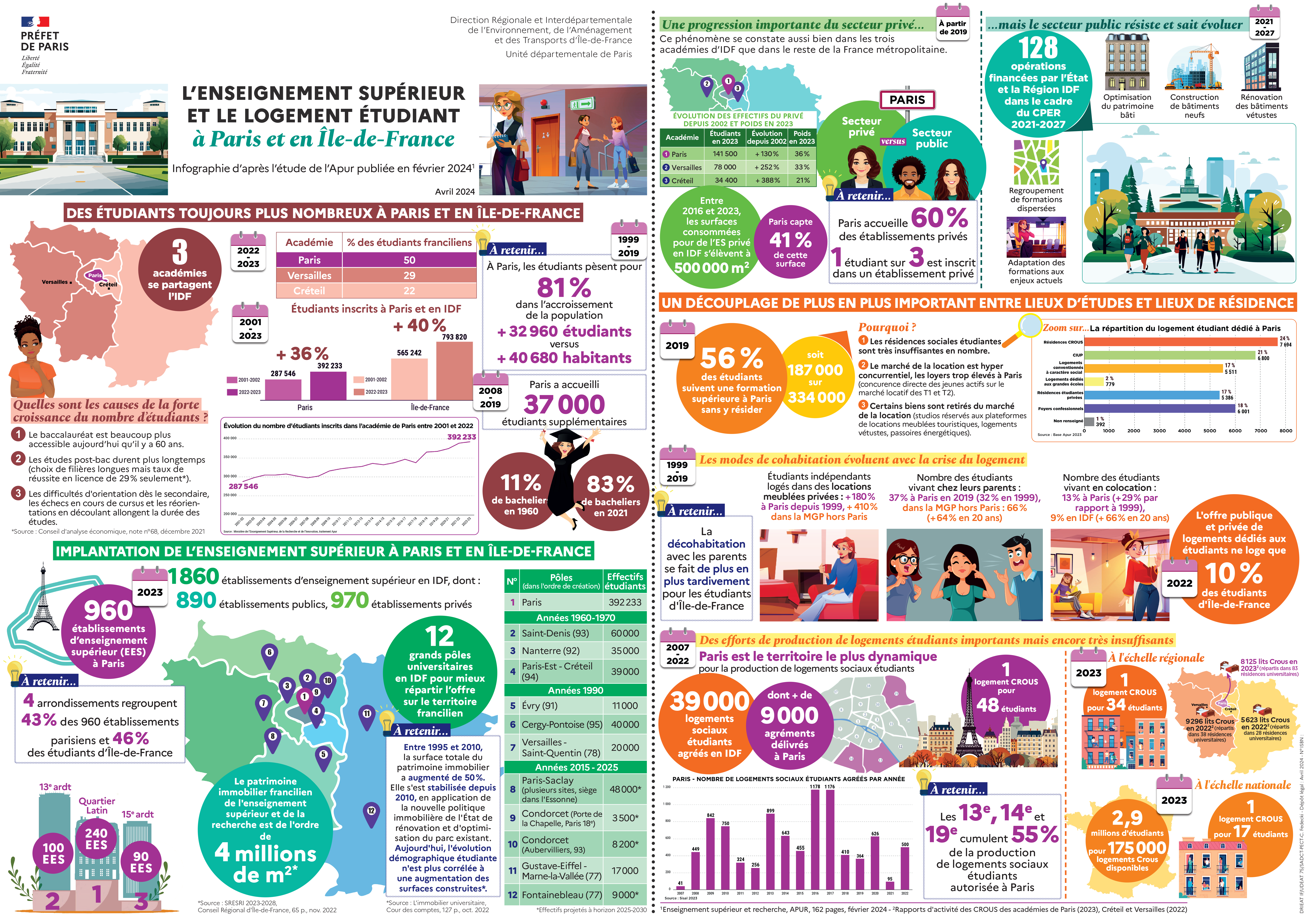 Infographie-enseignement supérieur et le logement étudiant à Paris et en Île-de-France_Avril 2024 