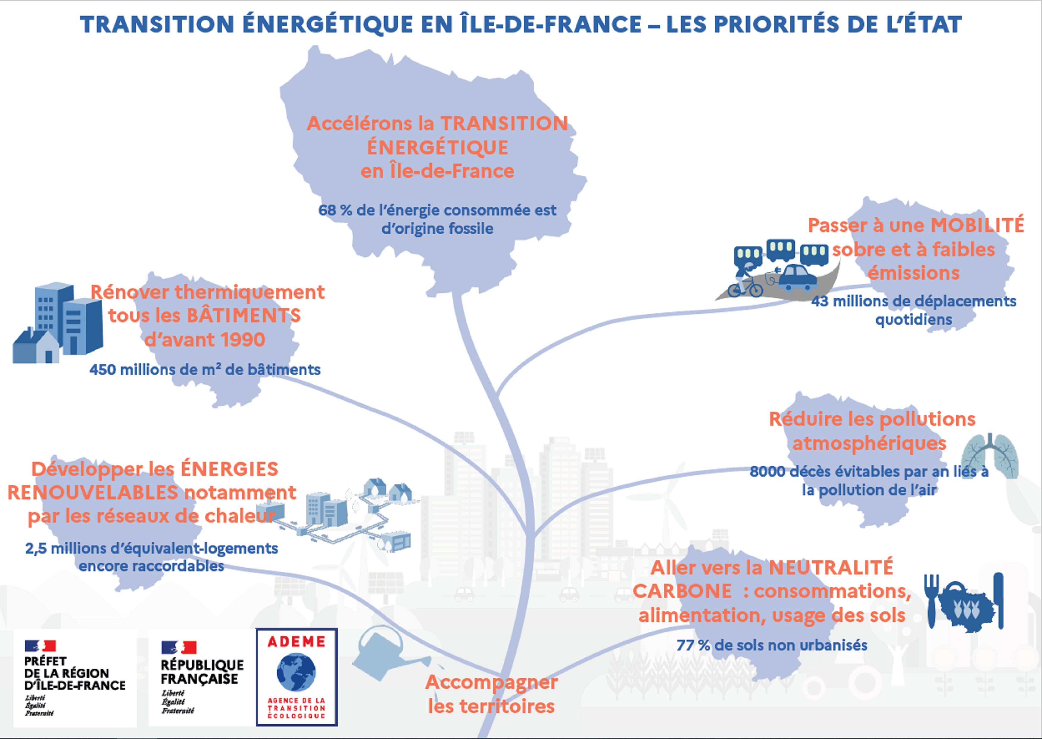 Infographie Transition énergétique en Île-de-France