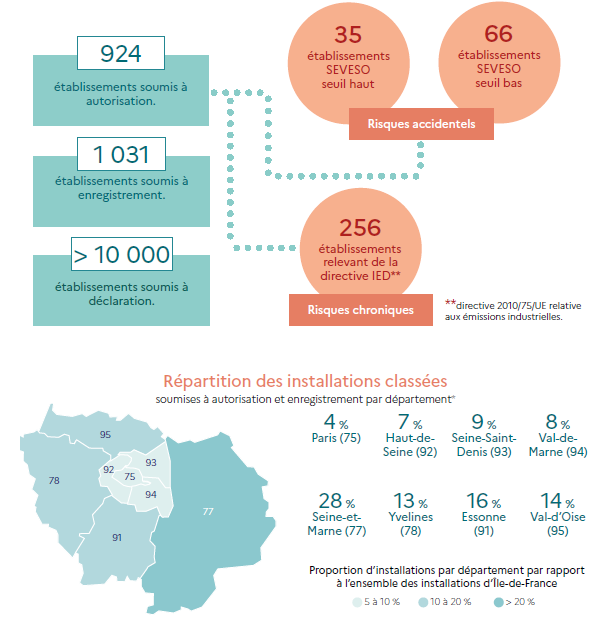 Chiffres clés des installations classées pour la protection de l'environnement en Ile-de-France