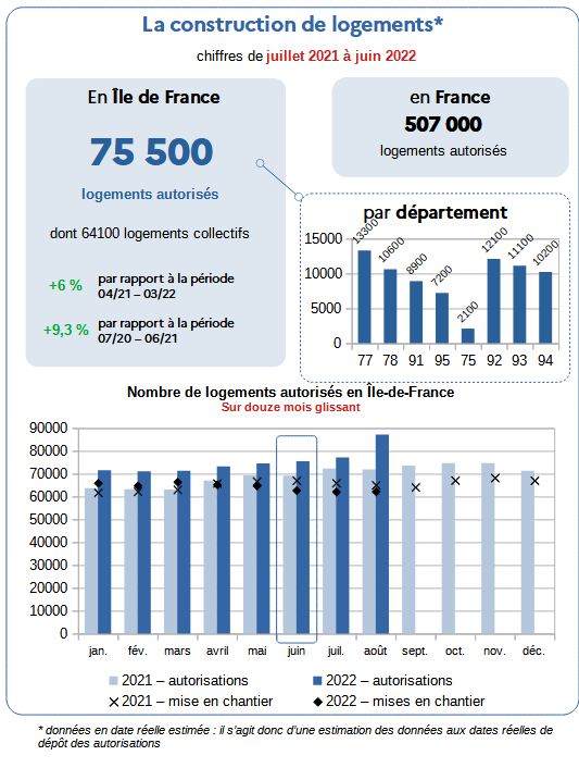 La construction de logements - juillet 2021 à juin 2022