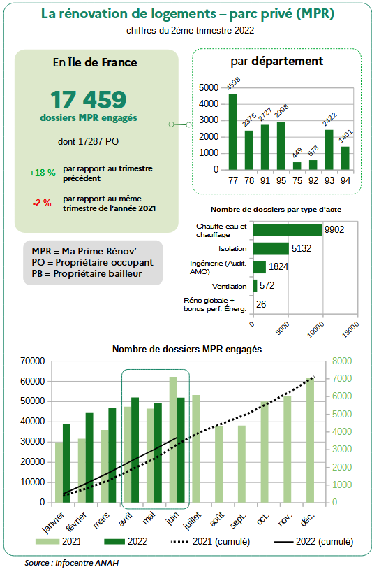 La rénovation de logements - parc privé (MPR)_Chiffres 2ème trimestre 2022