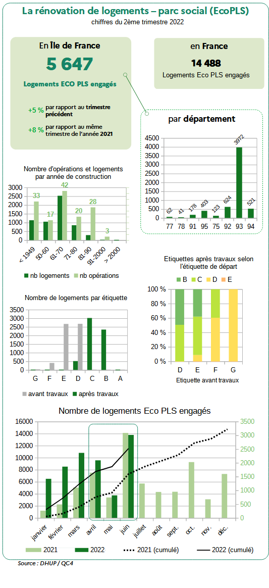 La rénovation de logements - parc social (EcoPLS)_Chiffres 2ème trimestre 2022