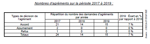 Nombres d'agréments sur la période 2017 à 2019