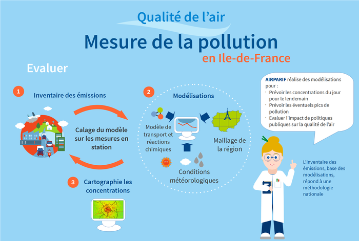 La surveillance de la qualité de l'air